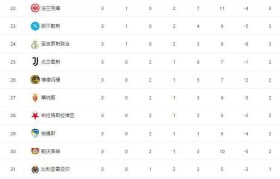 随着利物浦5-1逆转,切尔西5-1+拜仁4-0大胜,积分榜已经乱了